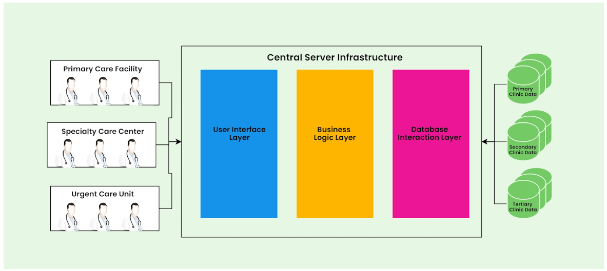 Central Server Infrastructure